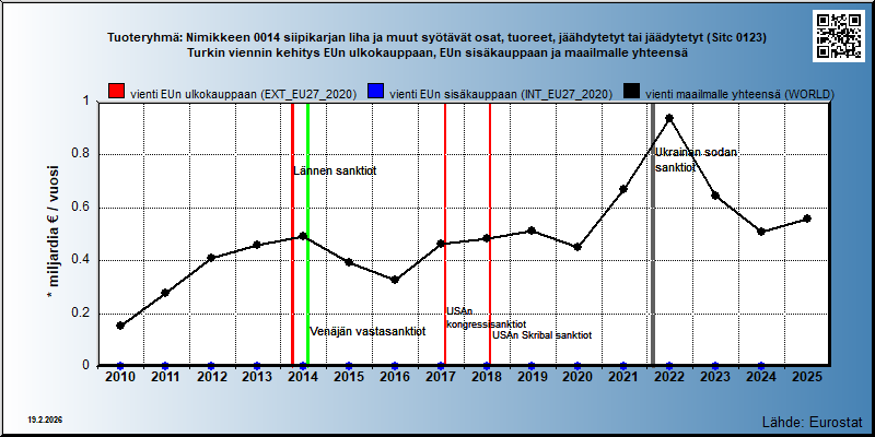 Tuoteryhmä: Nimikkeen 0014 siipikarjan liha ja muut syötävät osat, tuoreet, jäähdytetyt tai jäädytetyt (Sitc 0123) Turkin viennin kehitys EUn ulkokauppaan, EUn sisäkauppaan ja maailmalle yhteensä 