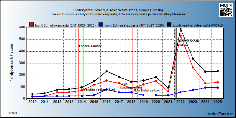 Tuoteryhmä: Sokeri ja sokerivalmisteet, hunaja (Sitc 06) Turkin tuonnin kehitys EUn ulkokaupasta, EUn sisäkaupasta ja maailmalta yhteensä 
