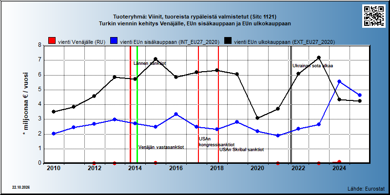 Tuoteryhmä: Viinit, tuoreista rypäleistä valmistetut (Sitc 1121) Turkin viennin kehitys Venäjälle, EUn sisäkauppaan ja EUn ulkokauppaan
