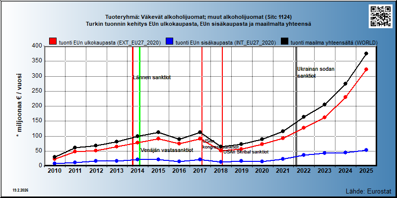 Tuoteryhmä: Väkevät alkoholijuomat; muut alkoholijuomat (Sitc 1124) Turkin tuonnin kehitys EUn ulkokaupasta, EUn sisäkaupasta ja maailmalta yhteensä 