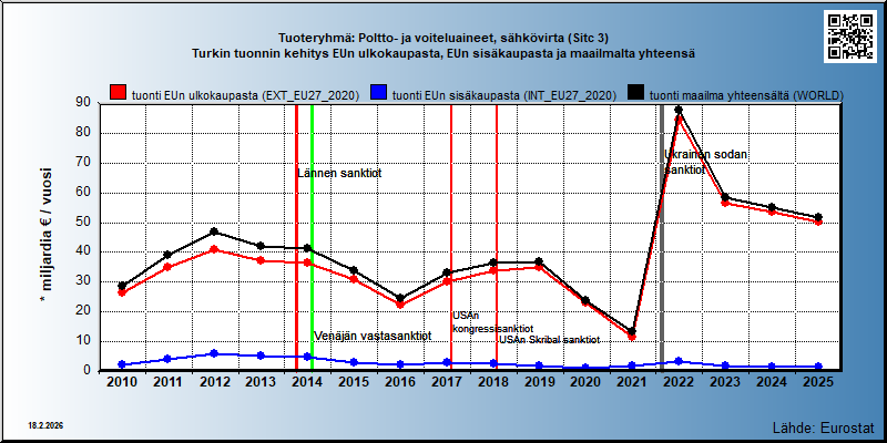 Tuoteryhmä: Poltto- ja voiteluaineet, sähkövirta (Sitc 3) Turkin tuonnin kehitys EUn ulkokaupasta, EUn sisäkaupasta ja maailmalta yhteensä 