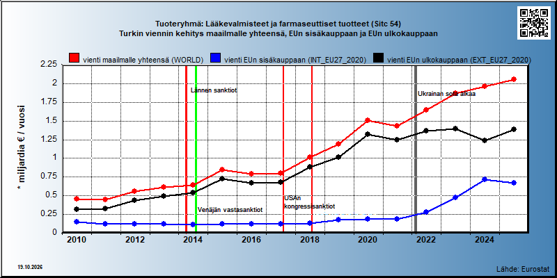 Tuoteryhmä: Lääkevalmisteet ja farmaseuttiset tuotteet (Sitc 54) Turkin viennin kehitys maailmalle yhteensä, EUn sisäkauppaan ja EUn ulkokauppaan