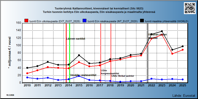 Tuoteryhmä: Kalilannoitteet, kivennäiset tai kemialliset (Sitc 5623) Turkin tuonnin kehitys EUn ulkokaupasta, EUn sisäkaupasta ja maailmalta yhteensä 