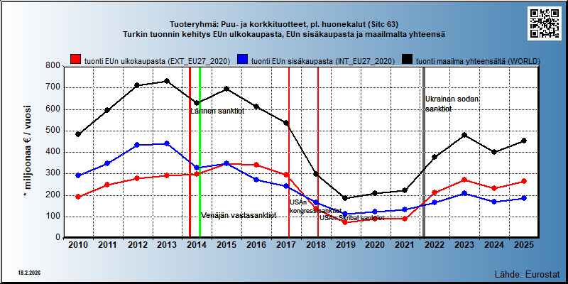 Tuoteryhmä: Puu- ja korkkituotteet, pl. huonekalut (Sitc 63) Turkin tuonnin kehitys EUn ulkokaupasta, EUn sisäkaupasta ja maailmalta yhteensä 