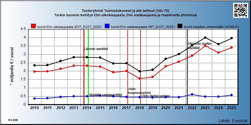 Tuoteryhmä: Toimistokoneet ja atk-laitteet (Sitc 75) Turkin tuonnin kehitys EUn ulkokaupasta, EUn sisäkaupasta ja maailmalta yhteensä 