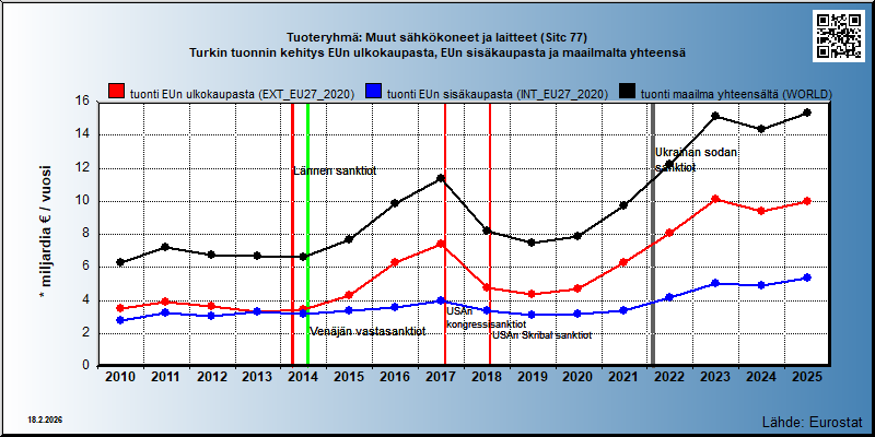 Tuoteryhmä: Muut sähkökoneet ja laitteet (Sitc 77) Turkin tuonnin kehitys EUn ulkokaupasta, EUn sisäkaupasta ja maailmalta yhteensä 