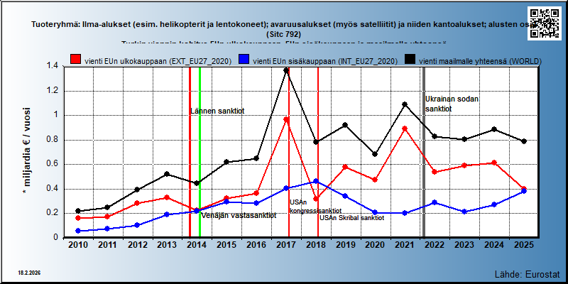 Tuoteryhmä: Ilma-alukset (esim. helikopterit ja lentokoneet); avaruusalukset (myös satelliitit) ja niiden kantoalukset; alusten osat (Sitc 792) Turkin viennin kehitys EUn ulkokauppaan, EUn sisäkauppaan ja maailmalle yhteensä 
