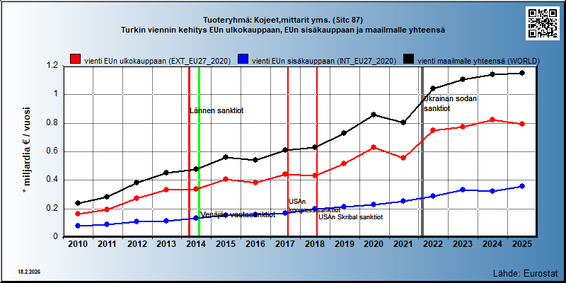 Tuoteryhmä: Kojeet,mittarit yms. (Sitc 87) Turkin viennin kehitys EUn ulkokauppaan, EUn sisäkauppaan ja maailmalle yhteensä 