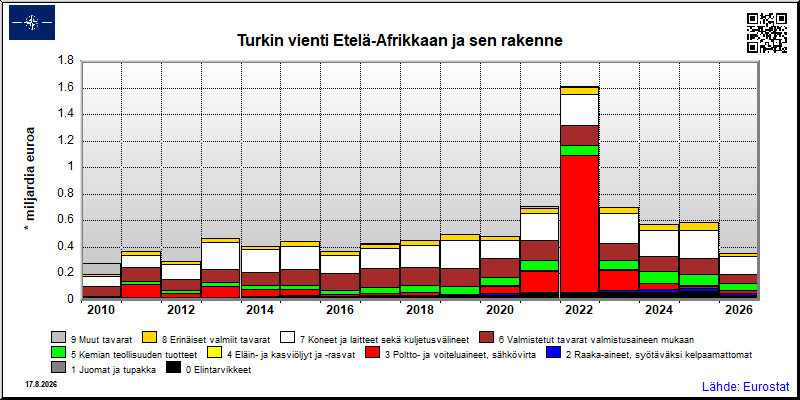 Turkin vuosittainen vienti Etelä-Afrikkaan