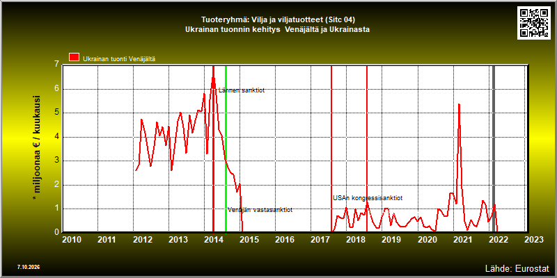 Tuoteryhmä: Vilja ja viljatuotteet (Sitc 04) Ukrainan tuonnin kehitys  Venäjältä ja Ukrainasta 