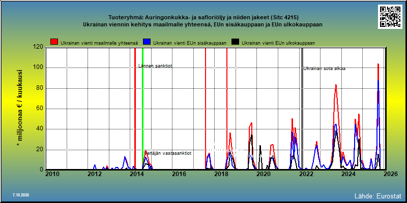 Tuoteryhmä: Auringonkukka- ja safloriöljy ja niiden jakeet (Sitc 4215) Ukrainan viennin kehitys maailmalle yhteensä, EUn sisäkauppaan ja EUn ulkokauppaan