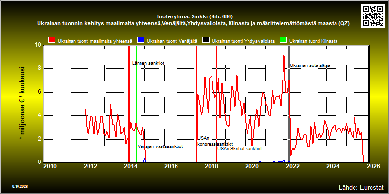 Tuoteryhmä: Sinkki (Sitc 686) Ukrainan tuonnin kehitys maailmalta yhteensä,Venäjältä,Yhdysvalloista, Kiinasta ja määrittelemättömästä maasta (QZ) 