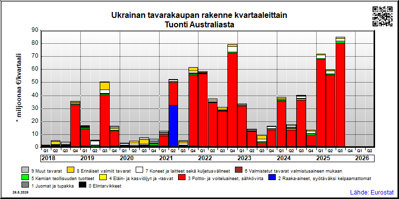 Ukrainan neljännesvuosittainen tuonti Australiasta