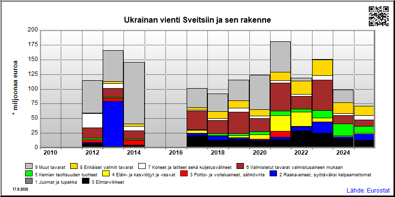 Ukrainan vuosittainen vienti Sveitsiin