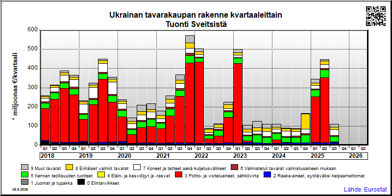 Ukrainan neljännesvuosittainen tuonti Sveitsistä