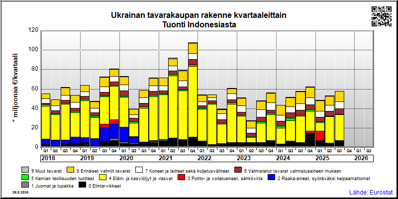 Ukrainan neljännesvuosittainen tuonti Indonesiasta