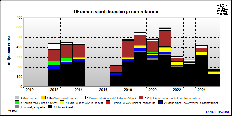 Ukrainan vuosittainen vienti Israeliin