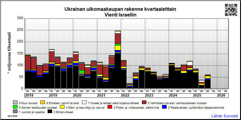 Ukrainan neljännesvuosittainen vienti from Israeliin
