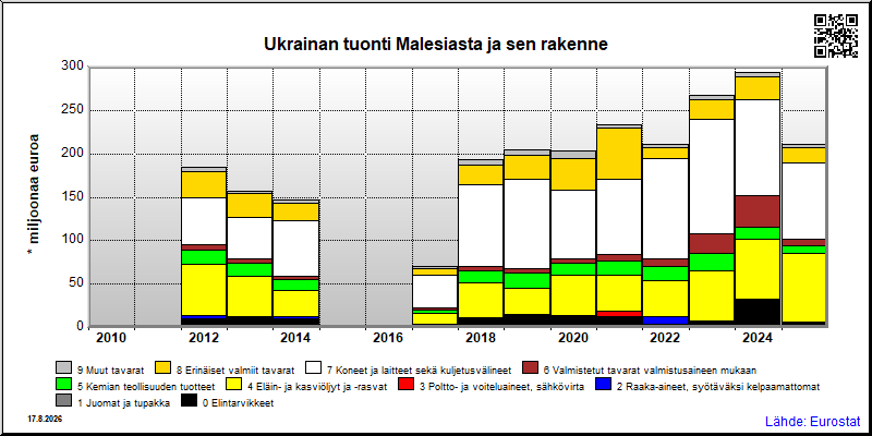 Ukrainan vuosittainen tuonti Malesiasta