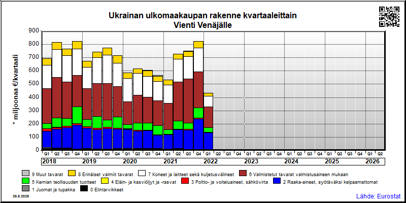 Ukrainan neljännesvuosittainen vienti from Venäjälle