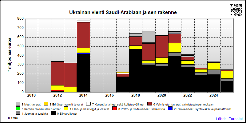 Ukrainan vuosittainen vienti Saudi-Arabiaan