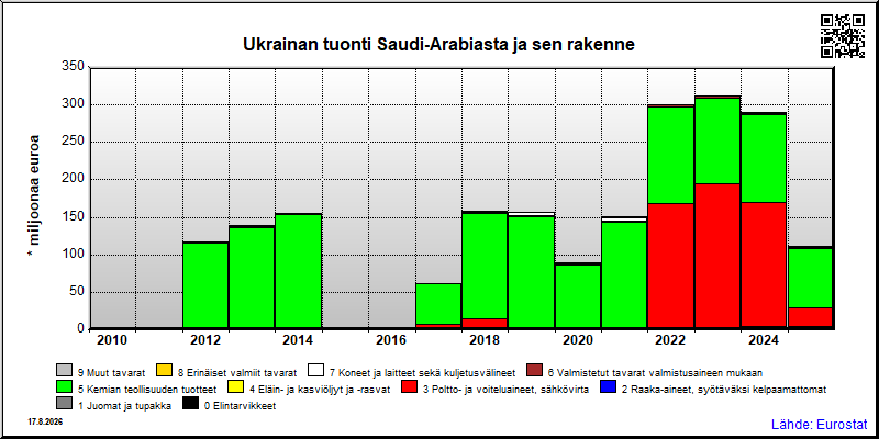Ukrainan vuosittainen tuonti Saudi-Arabiasta