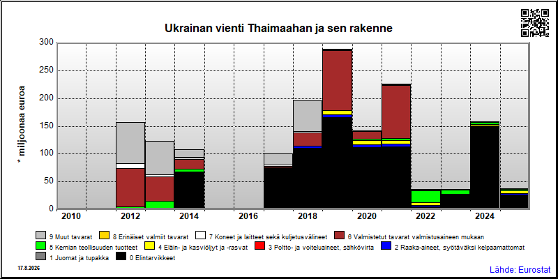 Ukrainan vuosittainen vienti Thaimaahan