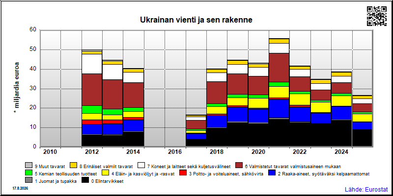 Ukrainan vuosittainen vienti maailmalle yhteensä