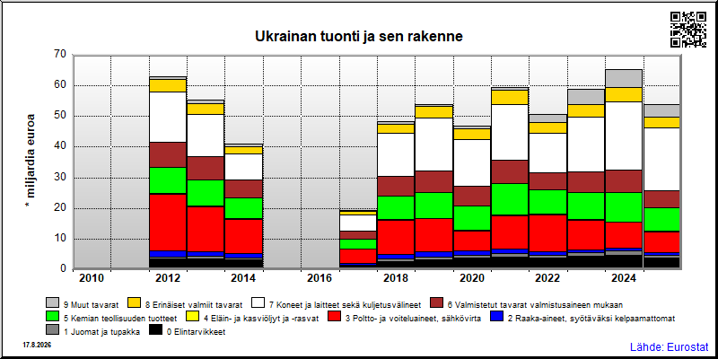 Ukrainan vuosittainen tuonti maailmalta yhteensä