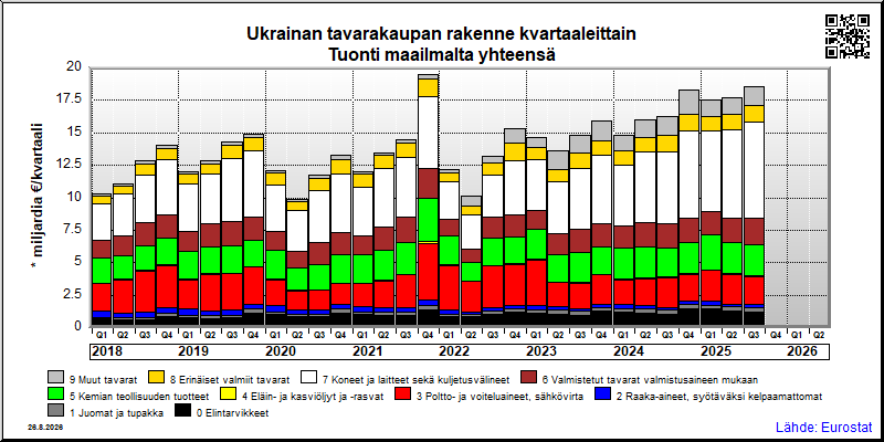 Ukrainan neljännesvuosittainen tuonti maailmalta yhteensä