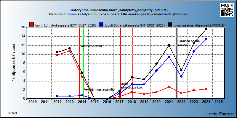 Tuoteryhmä: Naudanliha,tuore,jäähdytetty,jäädytetty (Sitc 011) Ukrainan tuonnin kehitys EUn ulkokaupasta, EUn sisäkaupasta ja maailmalta yhteensä 
