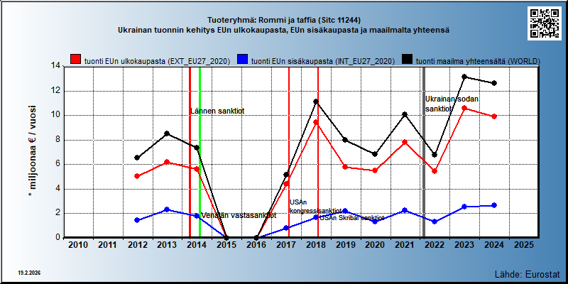 Tuoteryhmä: Rommi ja taffia (Sitc 11244) Ukrainan tuonnin kehitys EUn ulkokaupasta, EUn sisäkaupasta ja maailmalta yhteensä 