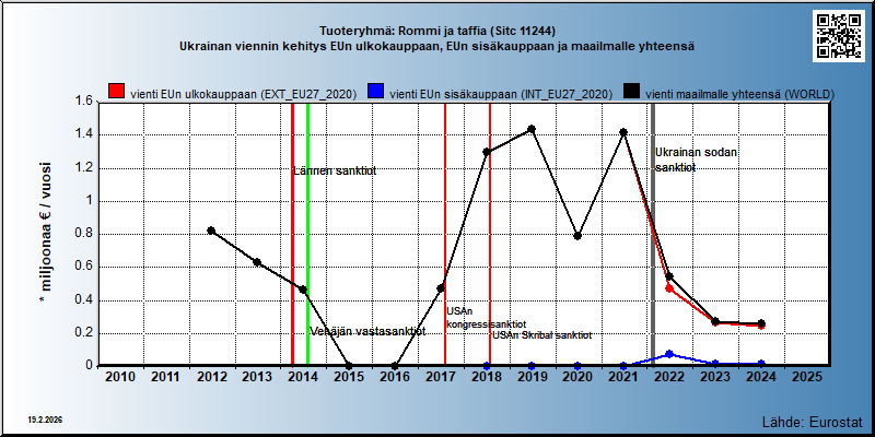 Tuoteryhmä: Rommi ja taffia (Sitc 11244) Ukrainan viennin kehitys EUn ulkokauppaan, EUn sisäkauppaan ja maailmalle yhteensä 