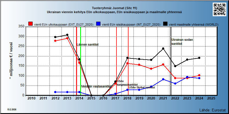 Tuoteryhmä: Juomat (Sitc 11) Ukrainan viennin kehitys EUn ulkokauppaan, EUn sisäkauppaan ja maailmalle yhteensä 