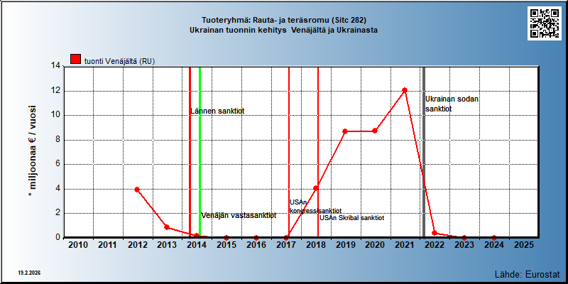 Tuoteryhmä: Rauta- ja teräsromu (Sitc 282) Ukrainan tuonnin kehitys  Venäjältä ja Ukrainasta 