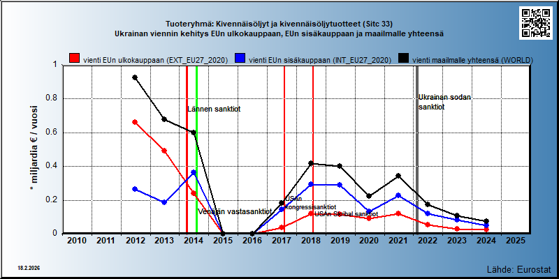 Tuoteryhmä: Kivennäisöljyt ja kivennäisöljytuotteet (Sitc 33) Ukrainan viennin kehitys EUn ulkokauppaan, EUn sisäkauppaan ja maailmalle yhteensä 