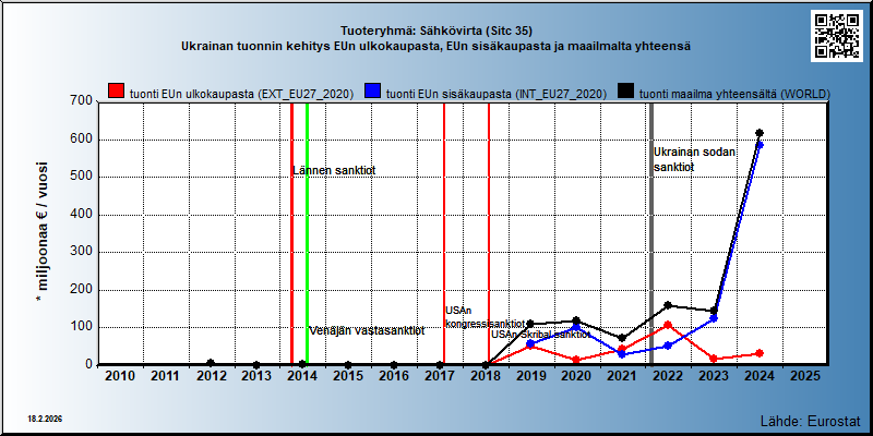 Tuoteryhmä: Sähkövirta (Sitc 35) Ukrainan tuonnin kehitys EUn ulkokaupasta, EUn sisäkaupasta ja maailmalta yhteensä 