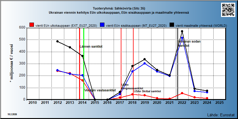 Tuoteryhmä: Sähkövirta (Sitc 35) Ukrainan viennin kehitys EUn ulkokauppaan, EUn sisäkauppaan ja maailmalle yhteensä 