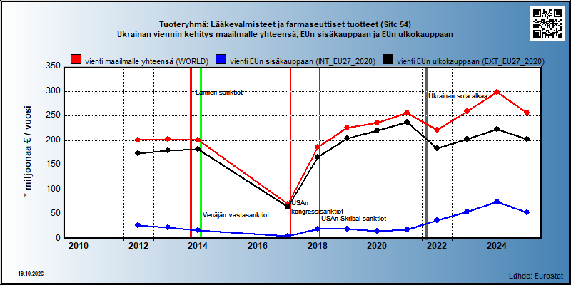 Tuoteryhmä: Lääkevalmisteet ja farmaseuttiset tuotteet (Sitc 54) Ukrainan viennin kehitys maailmalle yhteensä, EUn sisäkauppaan ja EUn ulkokauppaan