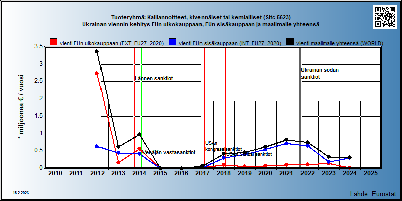 Tuoteryhmä: Kalilannoitteet, kivennäiset tai kemialliset (Sitc 5623) Ukrainan viennin kehitys EUn ulkokauppaan, EUn sisäkauppaan ja maailmalle yhteensä 