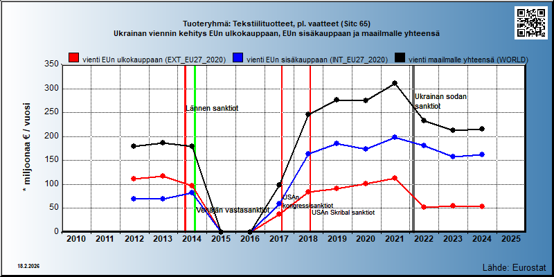 Tuoteryhmä: Tekstiilituotteet, pl. vaatteet (Sitc 65) Ukrainan viennin kehitys EUn ulkokauppaan, EUn sisäkauppaan ja maailmalle yhteensä 