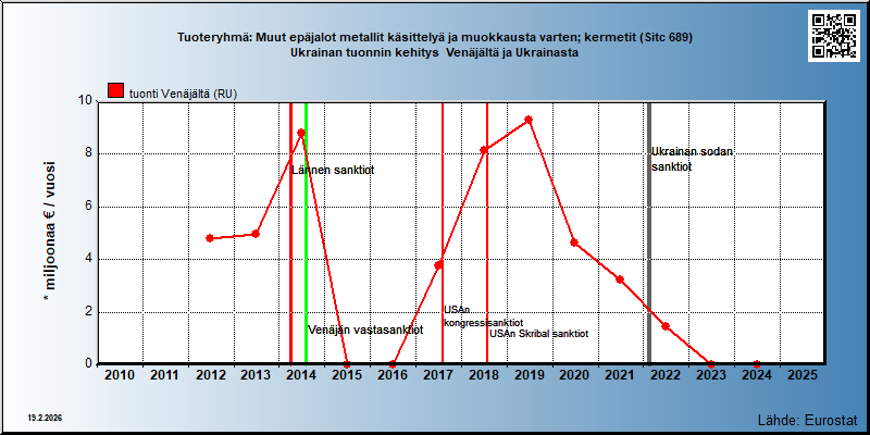 Tuoteryhmä: Muut epäjalot metallit käsittelyä ja muokkausta varten; kermetit (Sitc 689) Ukrainan tuonnin kehitys  Venäjältä ja Ukrainasta 