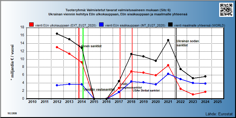 Tuoteryhmä: Valmistetut tavarat valmistusaineen mukaan (Sitc 6) Ukrainan viennin kehitys EUn ulkokauppaan, EUn sisäkauppaan ja maailmalle yhteensä 