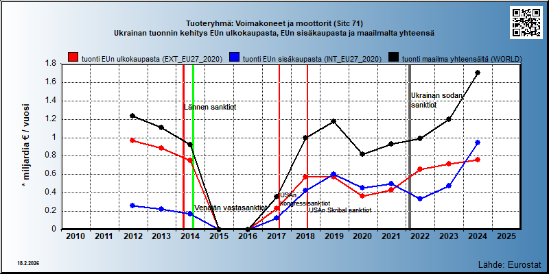 Tuoteryhmä: Voimakoneet ja moottorit (Sitc 71) Ukrainan tuonnin kehitys EUn ulkokaupasta, EUn sisäkaupasta ja maailmalta yhteensä 