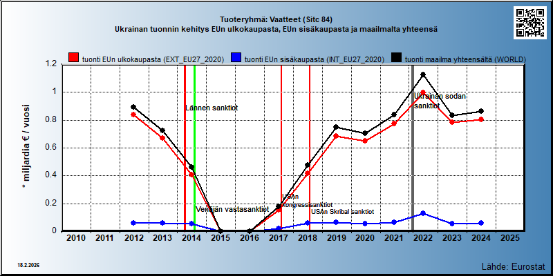 Tuoteryhmä: Vaatteet (Sitc 84) Ukrainan tuonnin kehitys EUn ulkokaupasta, EUn sisäkaupasta ja maailmalta yhteensä 