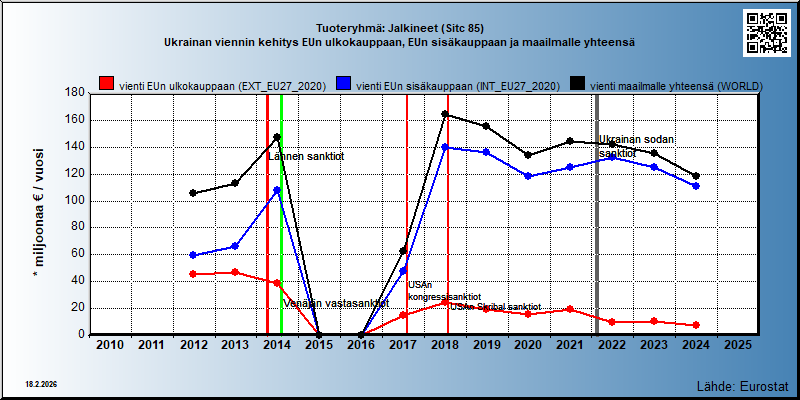Tuoteryhmä: Jalkineet (Sitc 85) Ukrainan viennin kehitys EUn ulkokauppaan, EUn sisäkauppaan ja maailmalle yhteensä 