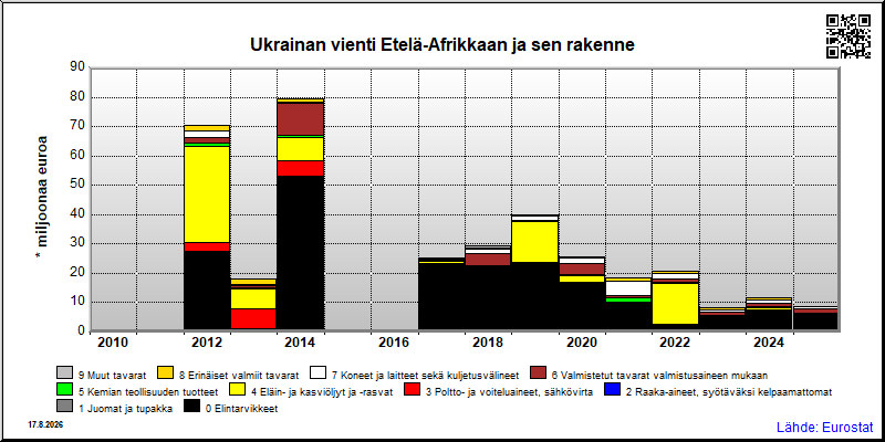 Ukrainan vuosittainen vienti Etelä-Afrikkaan