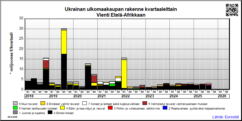 Ukrainan neljännesvuosittainen vienti from Etelä-Afrikkaan