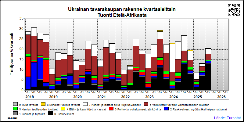 Ukrainan neljännesvuosittainen tuonti Etelä-Afrikasta