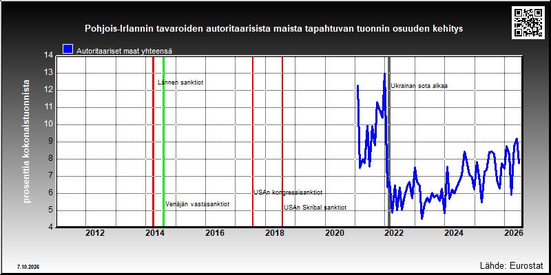 Pohjois-Irlannin autoritaarisiin maihin suuntautuvan tuonnin osuus kokonaistuonnista